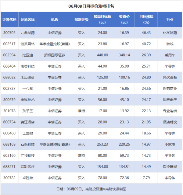配资选股 比亚迪目标涨幅超20% 中孚实业等公司获“买入”评级丨券商评级观察