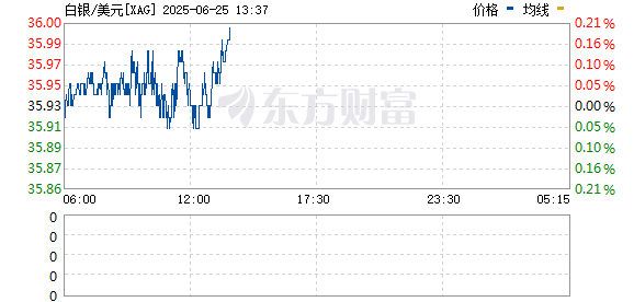 中国股票配资网平台官网 现货白银短线跳水 日内跌幅达1.2%